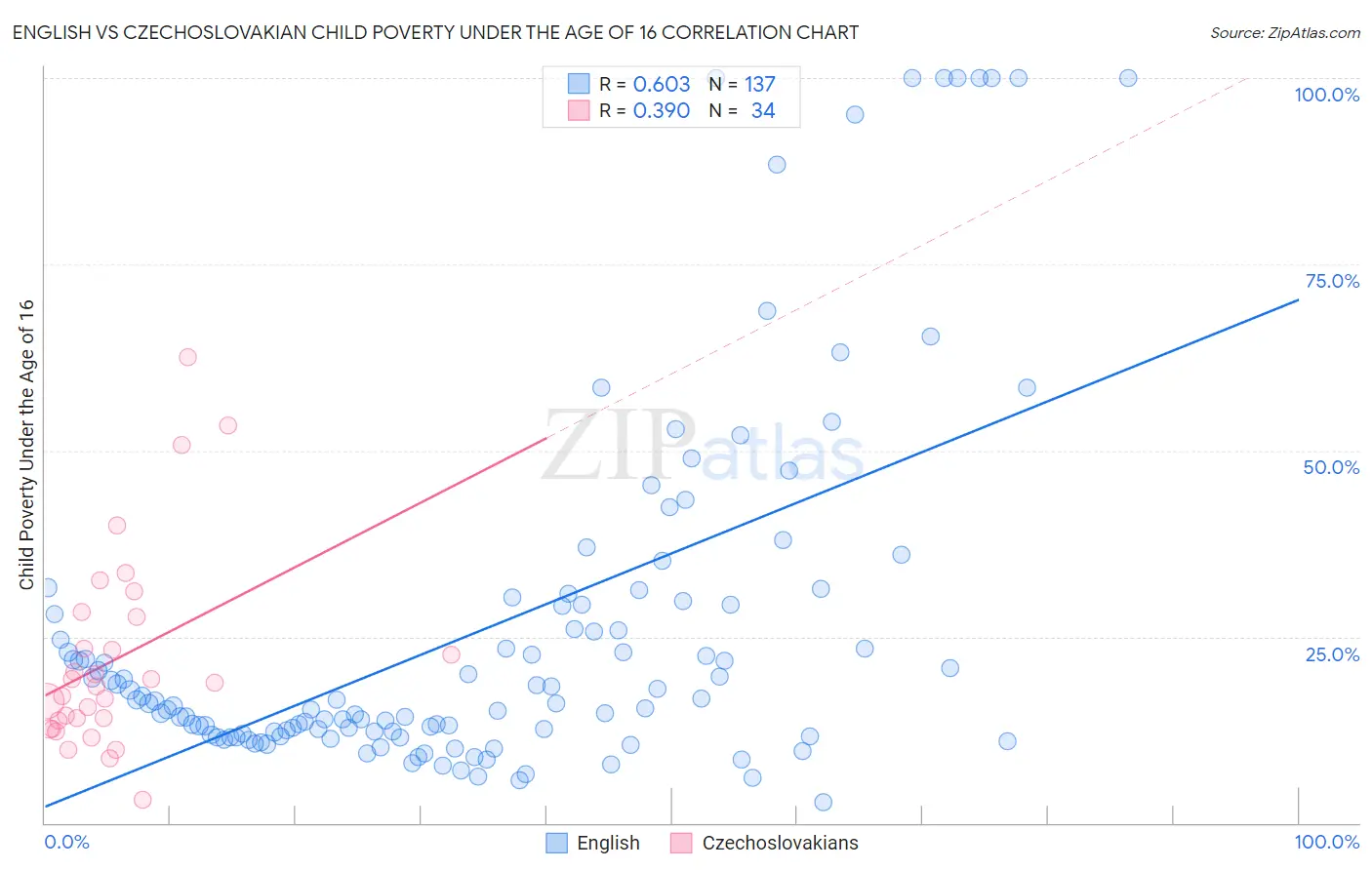 English vs Czechoslovakian Child Poverty Under the Age of 16