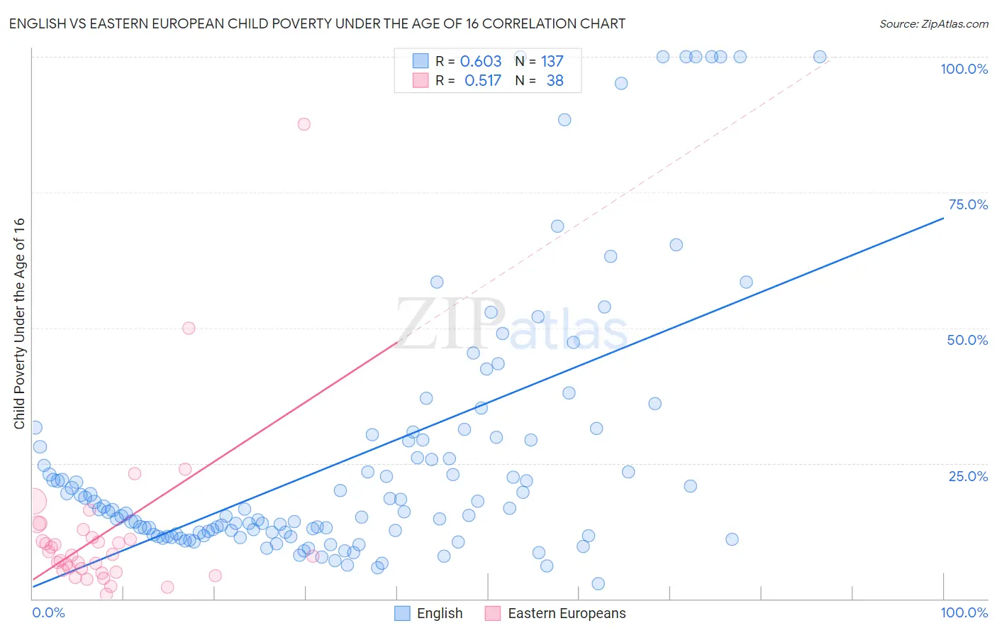 English vs Eastern European Child Poverty Under the Age of 16