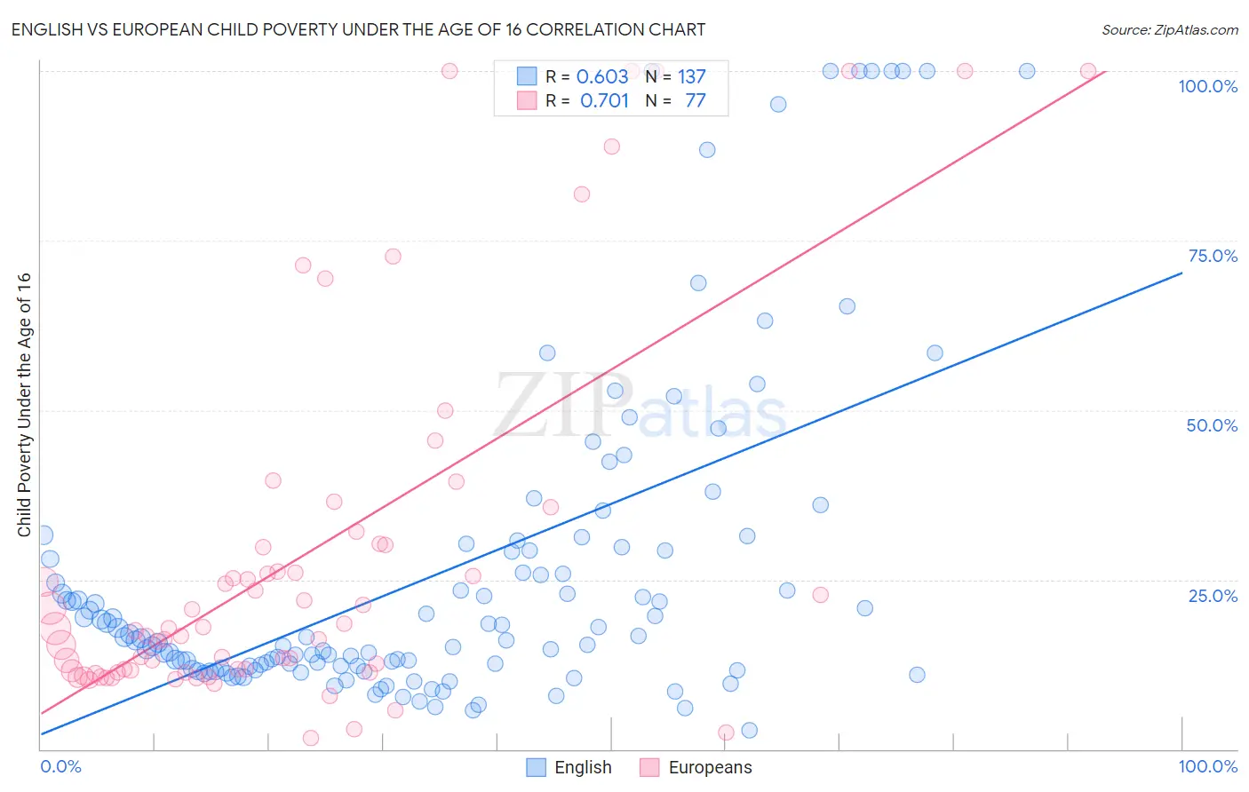 English vs European Child Poverty Under the Age of 16