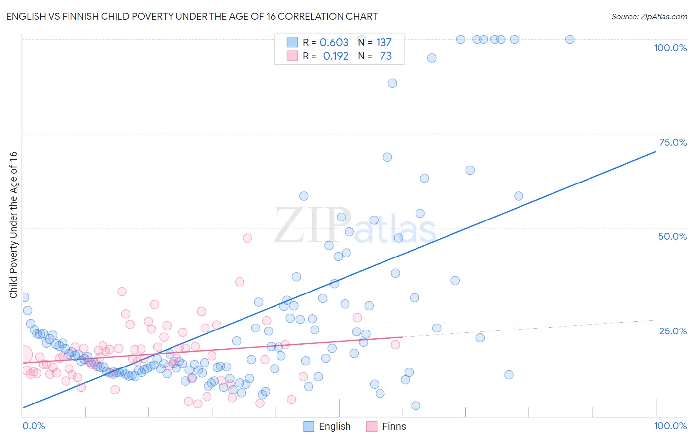 English vs Finnish Child Poverty Under the Age of 16