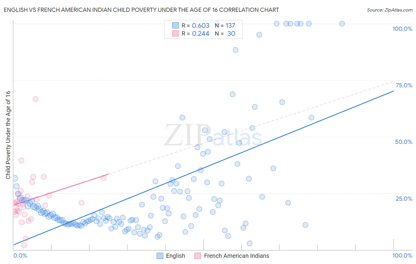 English vs French American Indian Child Poverty Under the Age of 16