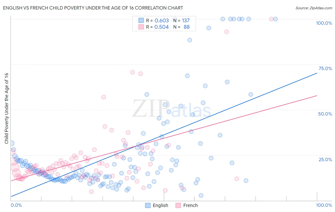 English vs French Child Poverty Under the Age of 16