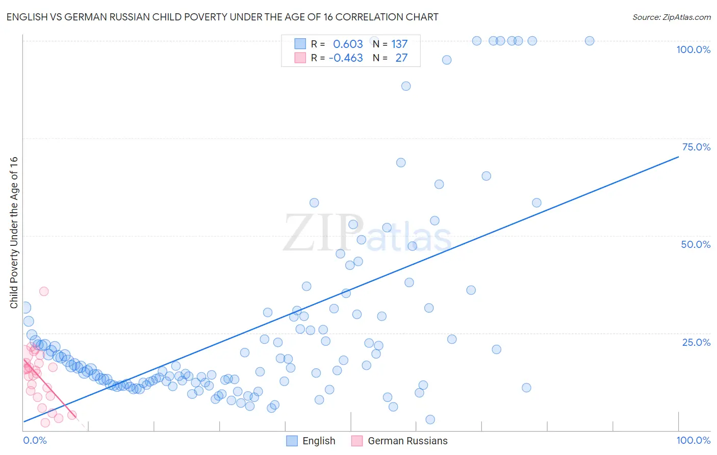 English vs German Russian Child Poverty Under the Age of 16