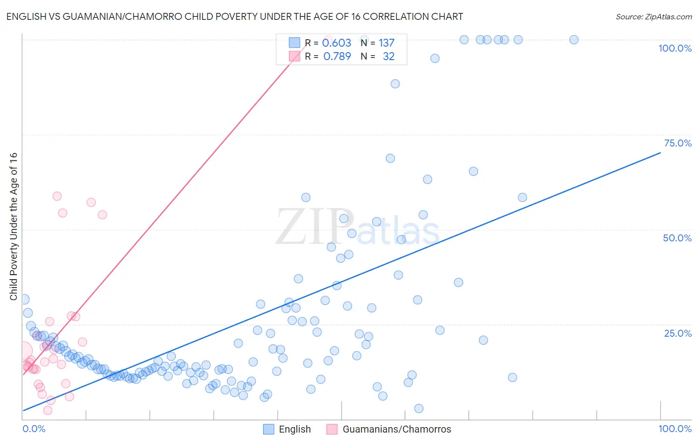 English vs Guamanian/Chamorro Child Poverty Under the Age of 16