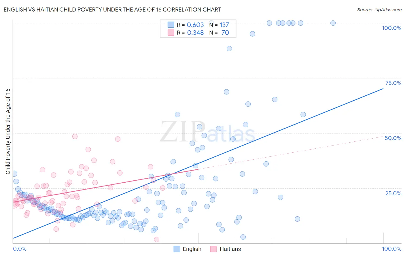 English vs Haitian Child Poverty Under the Age of 16