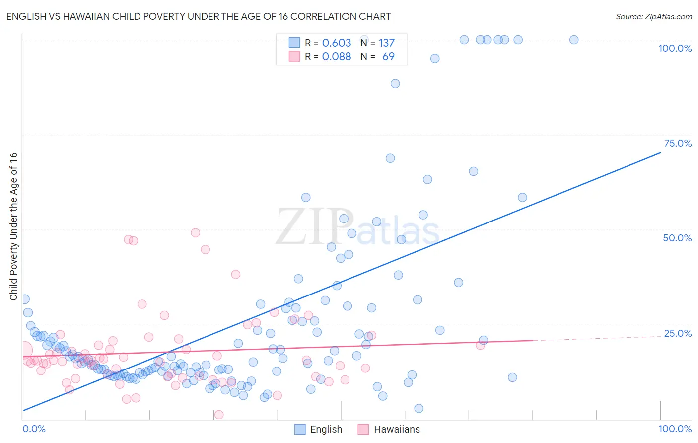 English vs Hawaiian Child Poverty Under the Age of 16