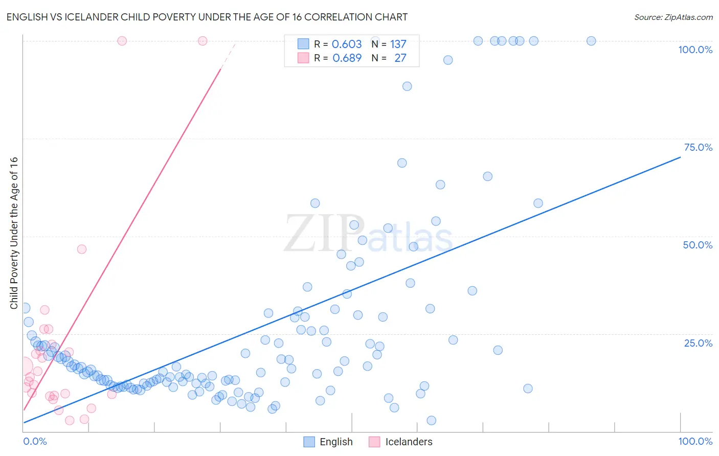 English vs Icelander Child Poverty Under the Age of 16