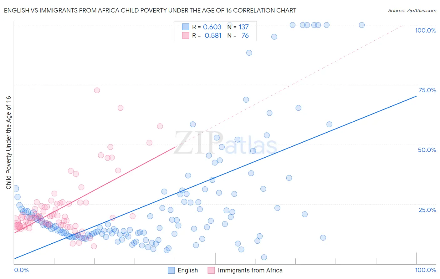 English vs Immigrants from Africa Child Poverty Under the Age of 16