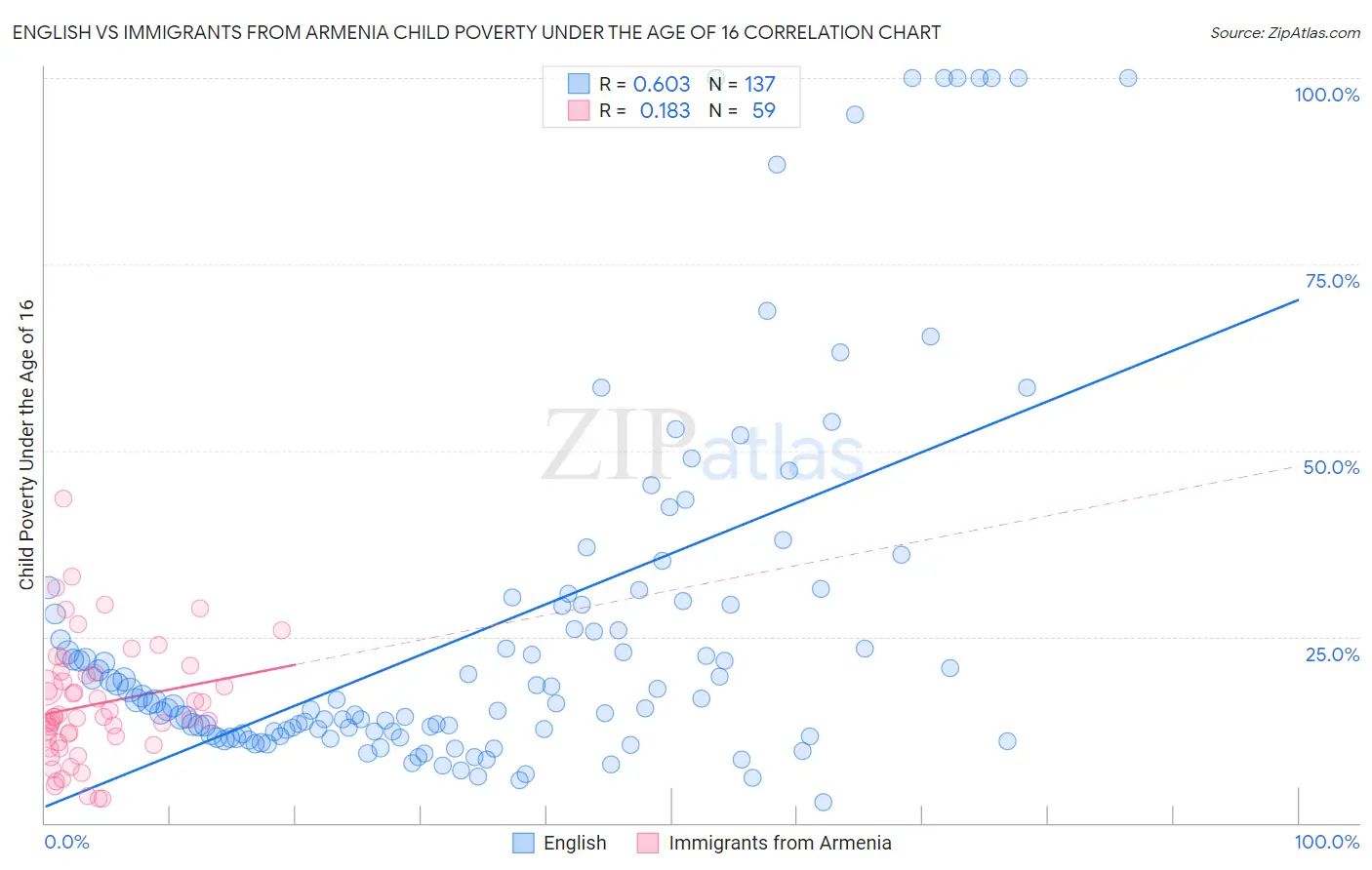 English vs Immigrants from Armenia Child Poverty Under the Age of 16