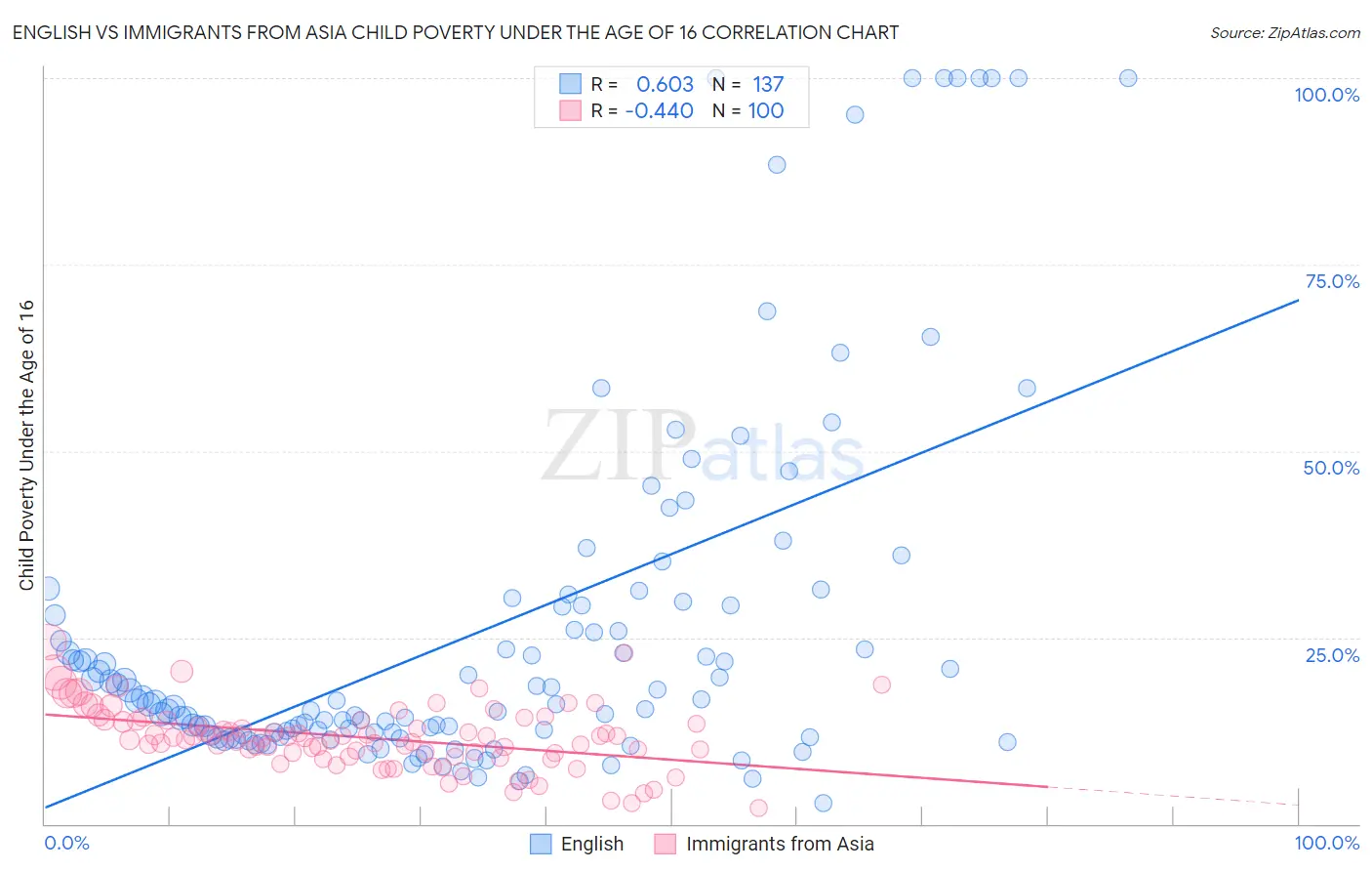 English vs Immigrants from Asia Child Poverty Under the Age of 16