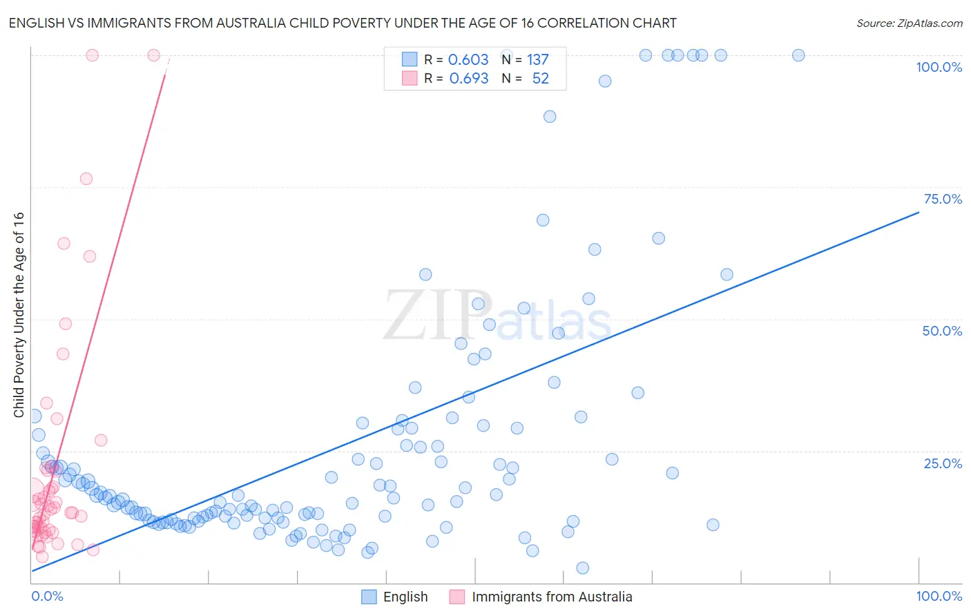 English vs Immigrants from Australia Child Poverty Under the Age of 16