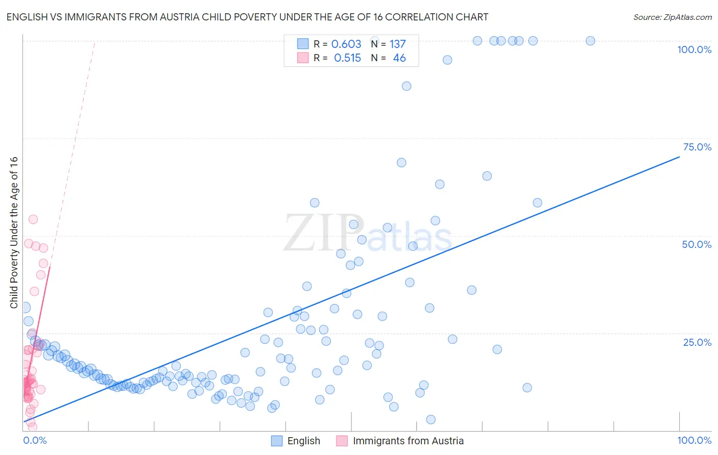 English vs Immigrants from Austria Child Poverty Under the Age of 16