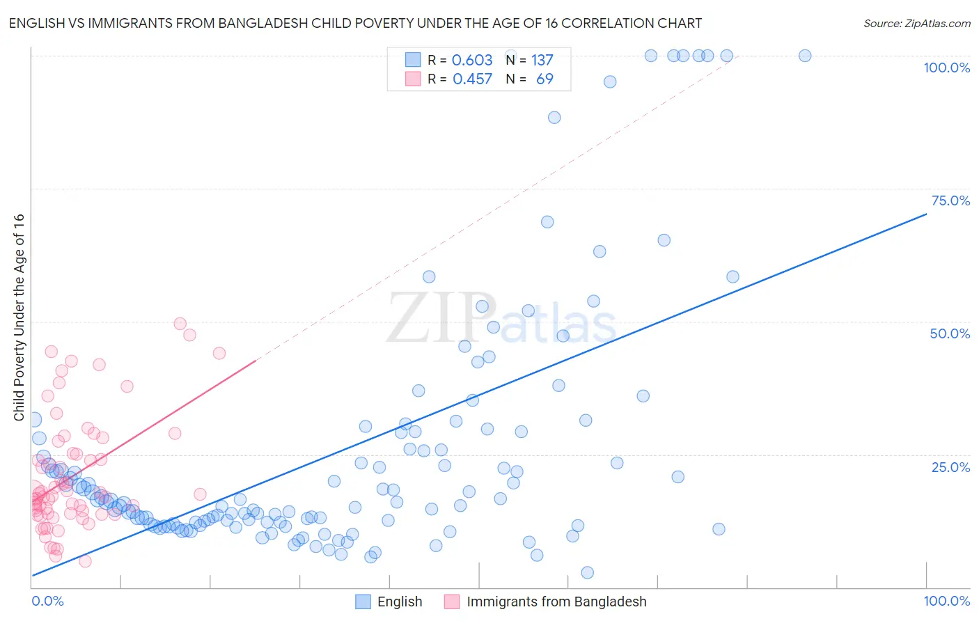 English vs Immigrants from Bangladesh Child Poverty Under the Age of 16