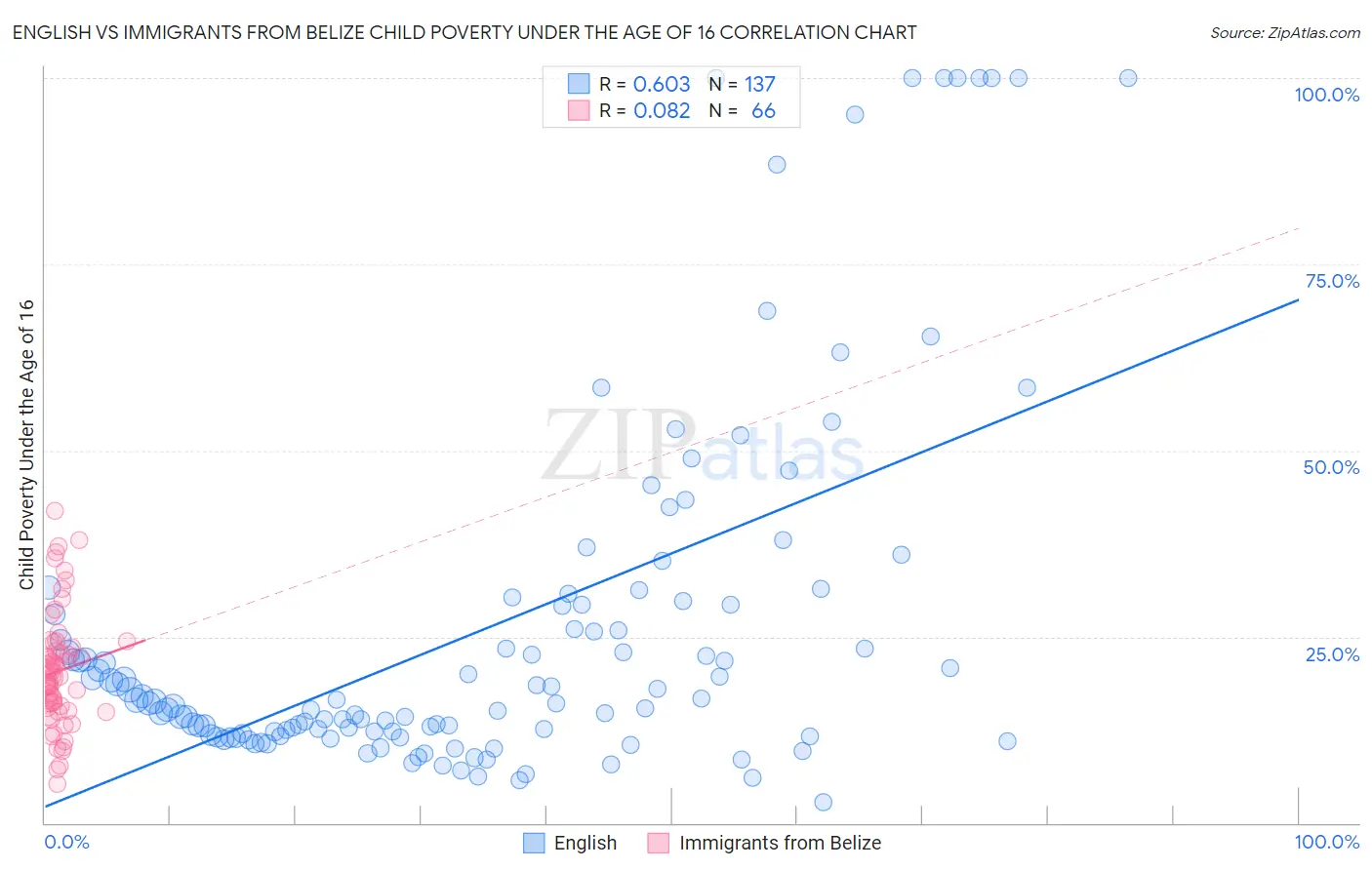 English vs Immigrants from Belize Child Poverty Under the Age of 16