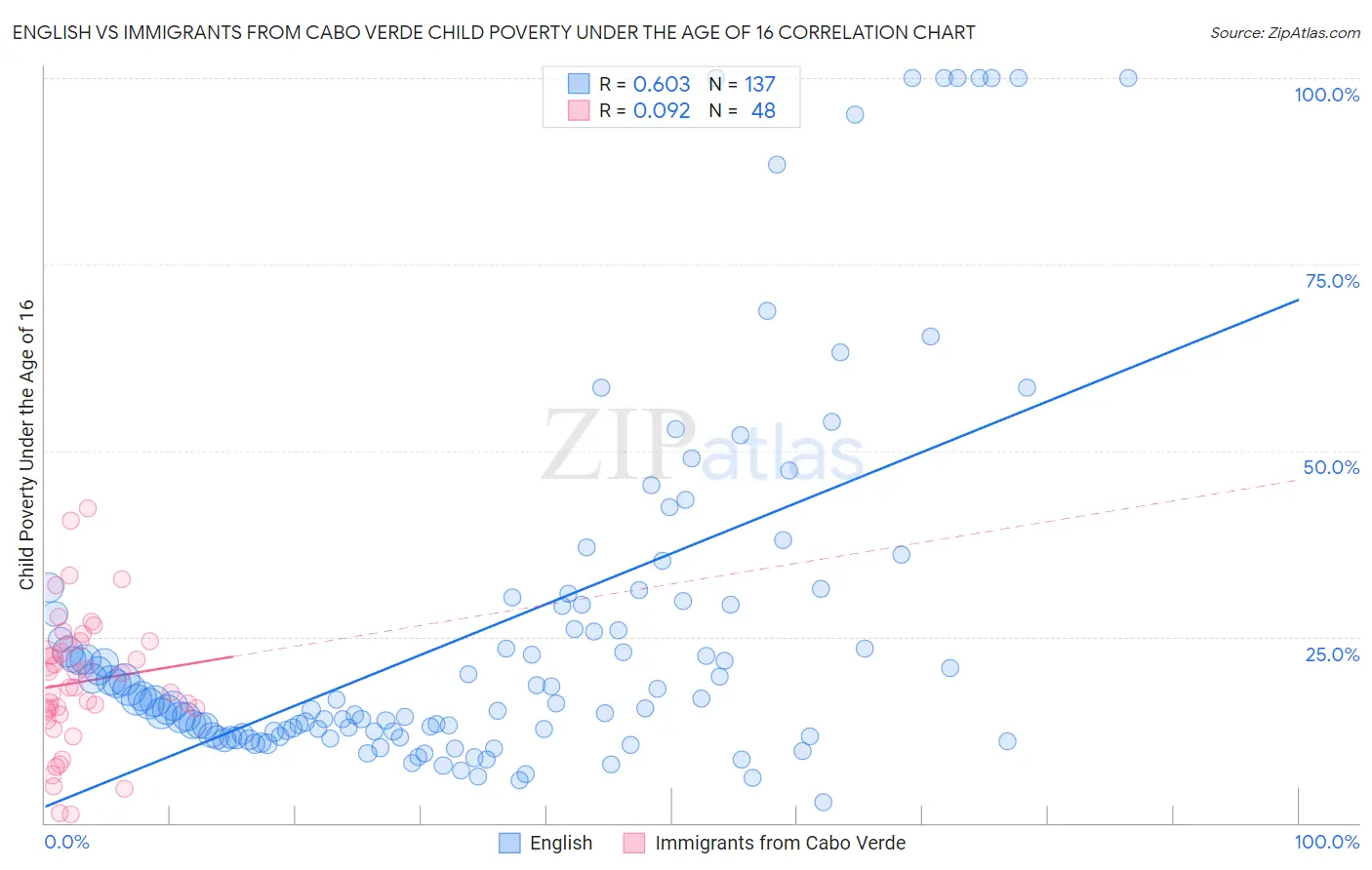 English vs Immigrants from Cabo Verde Child Poverty Under the Age of 16