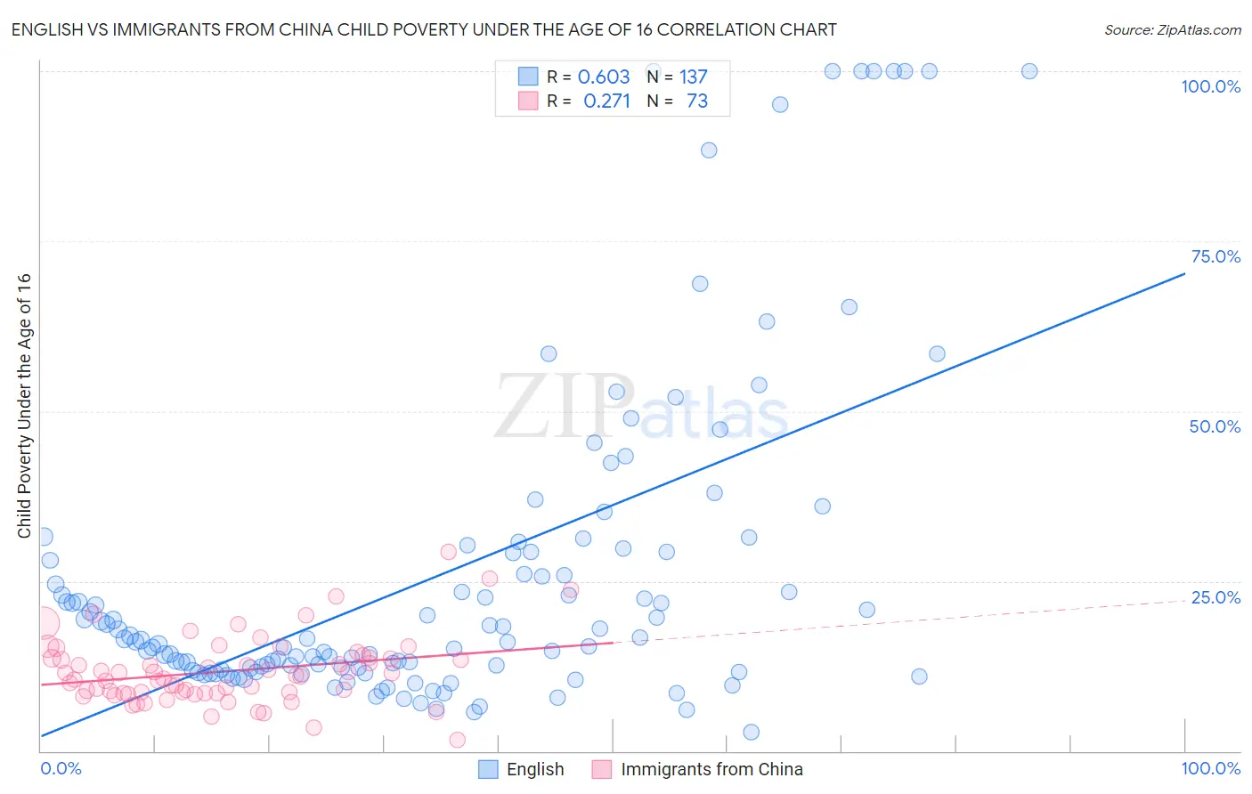 English vs Immigrants from China Child Poverty Under the Age of 16