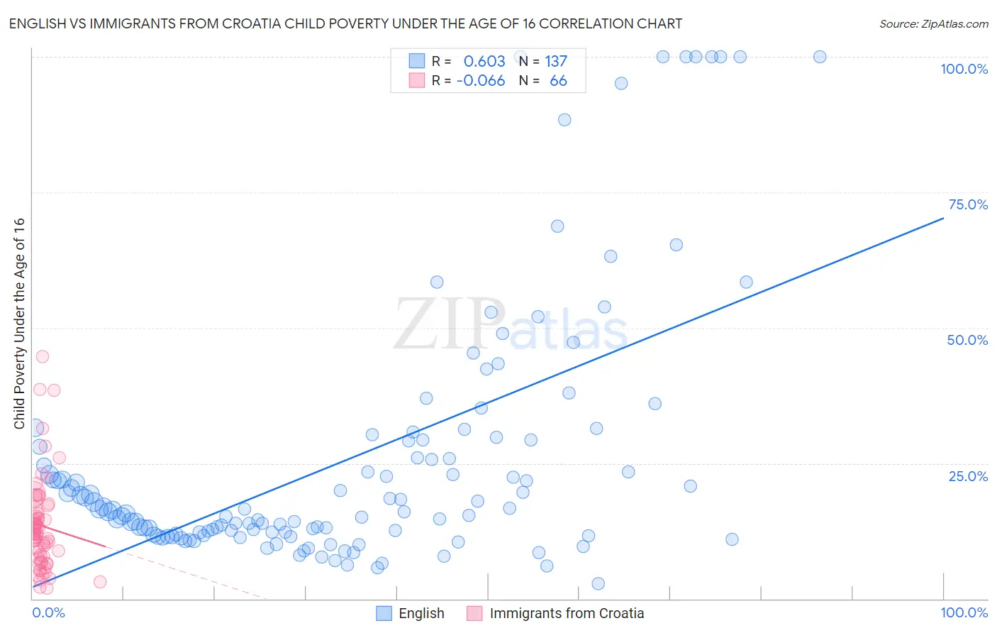 English vs Immigrants from Croatia Child Poverty Under the Age of 16