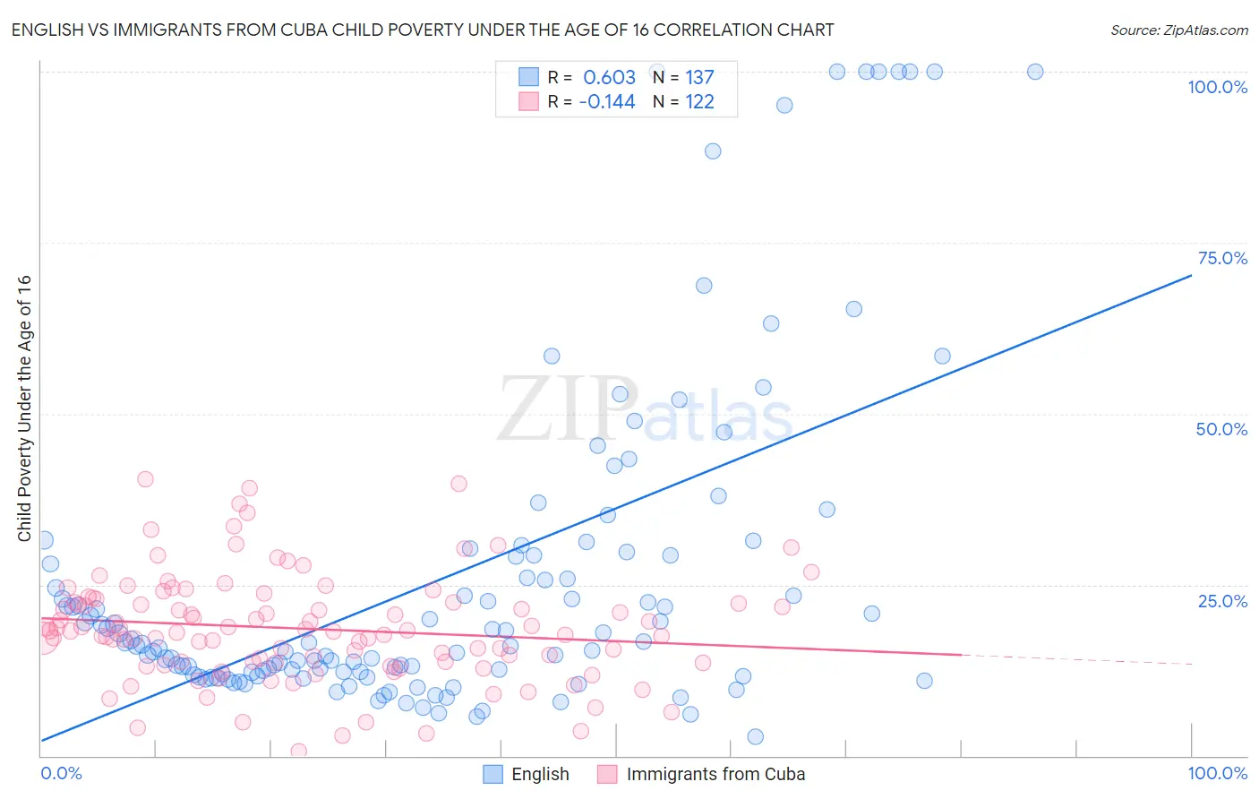 English vs Immigrants from Cuba Child Poverty Under the Age of 16