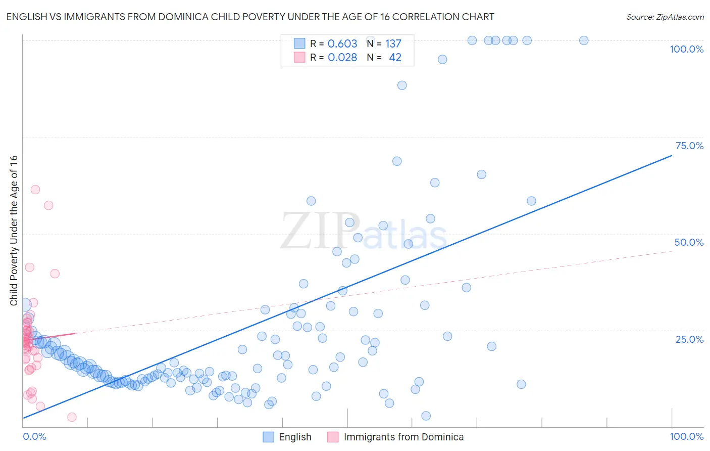 English vs Immigrants from Dominica Child Poverty Under the Age of 16