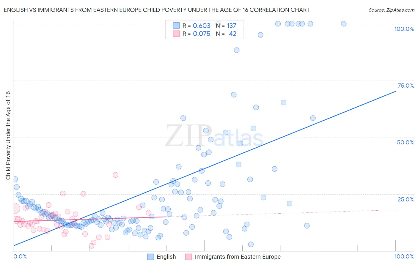 English vs Immigrants from Eastern Europe Child Poverty Under the Age of 16