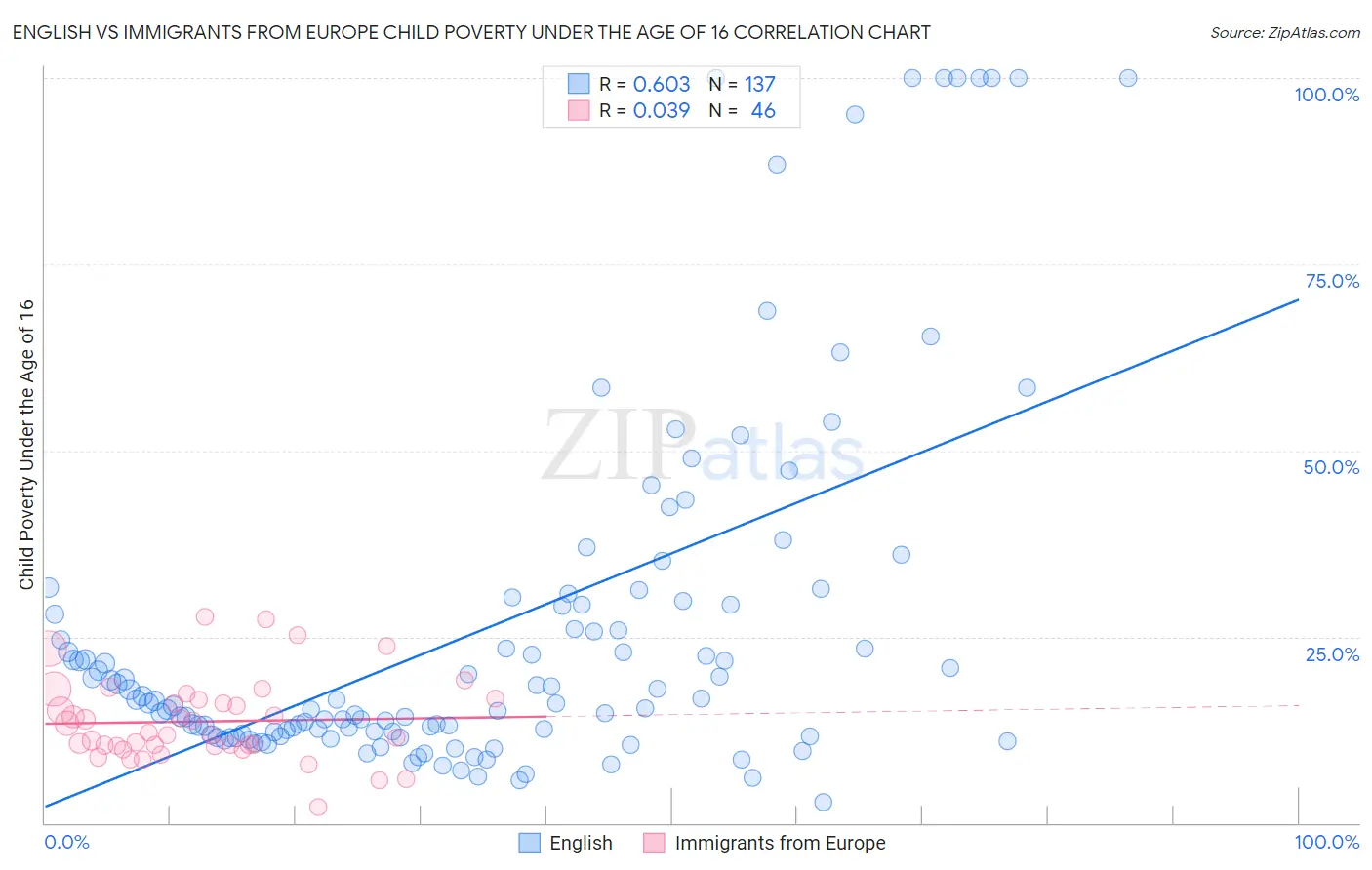 English vs Immigrants from Europe Child Poverty Under the Age of 16