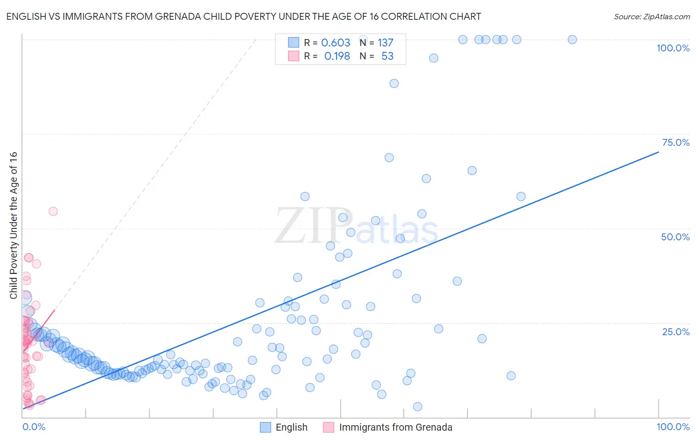 English vs Immigrants from Grenada Child Poverty Under the Age of 16