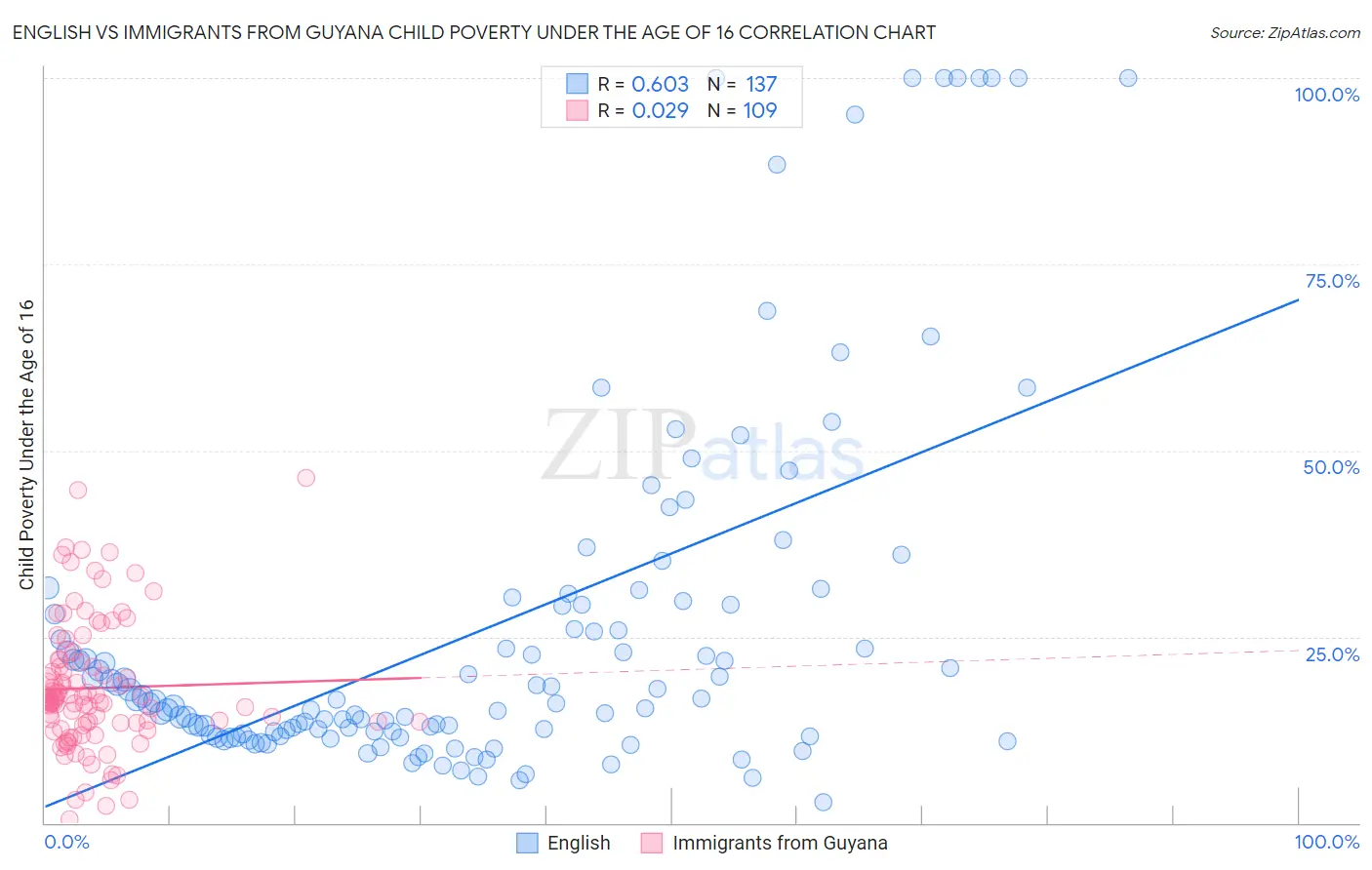 English vs Immigrants from Guyana Child Poverty Under the Age of 16