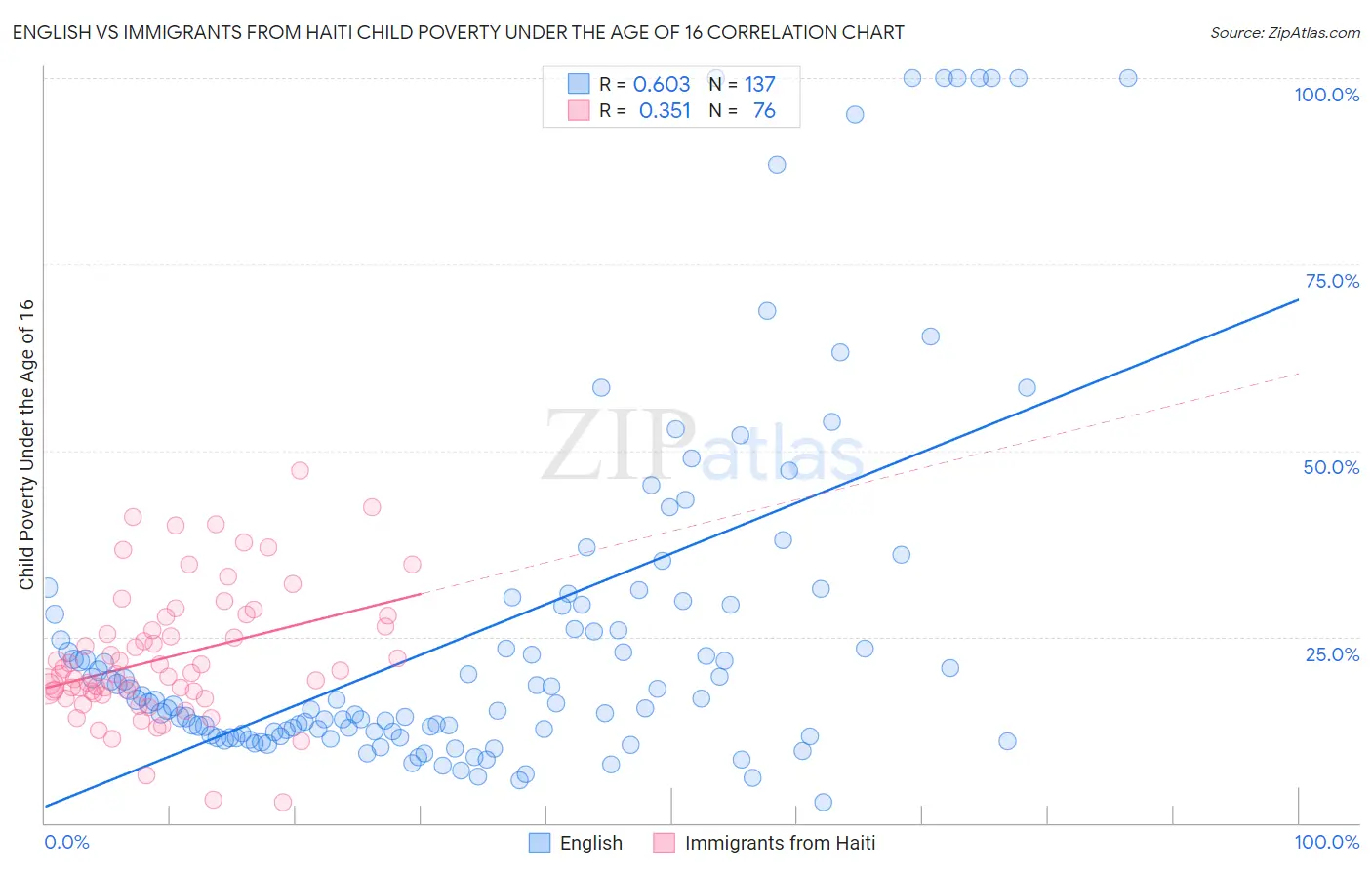 English vs Immigrants from Haiti Child Poverty Under the Age of 16
