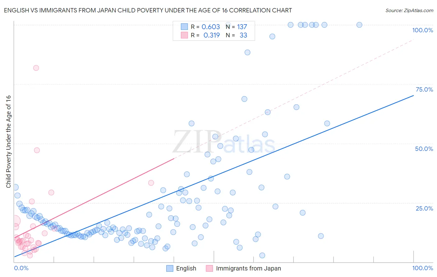 English vs Immigrants from Japan Child Poverty Under the Age of 16