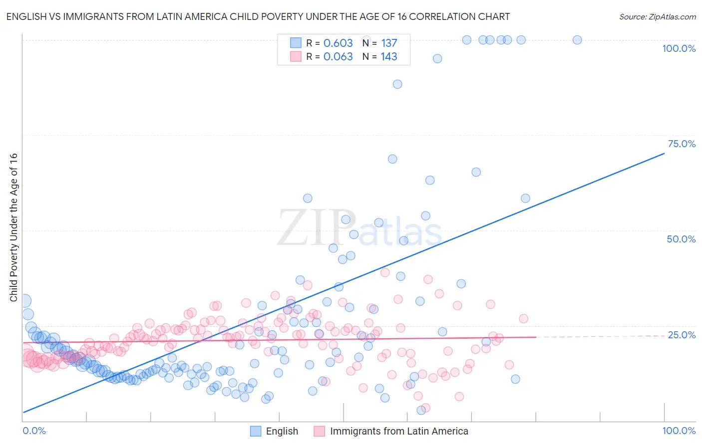 English vs Immigrants from Latin America Child Poverty Under the Age of 16