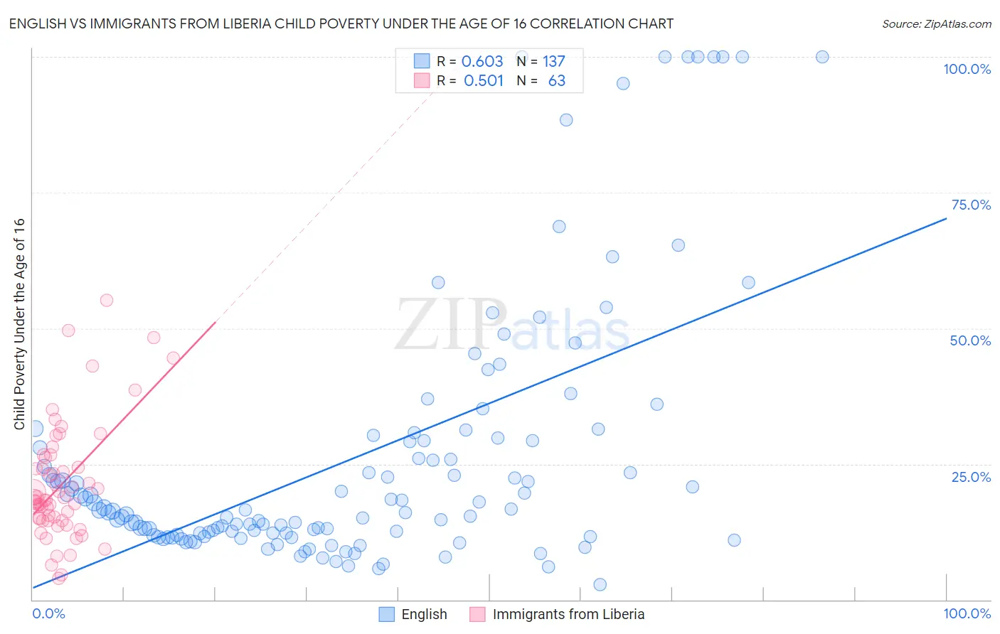 English vs Immigrants from Liberia Child Poverty Under the Age of 16