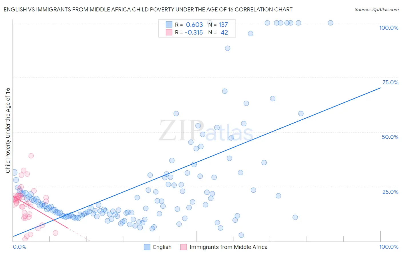 English vs Immigrants from Middle Africa Child Poverty Under the Age of 16