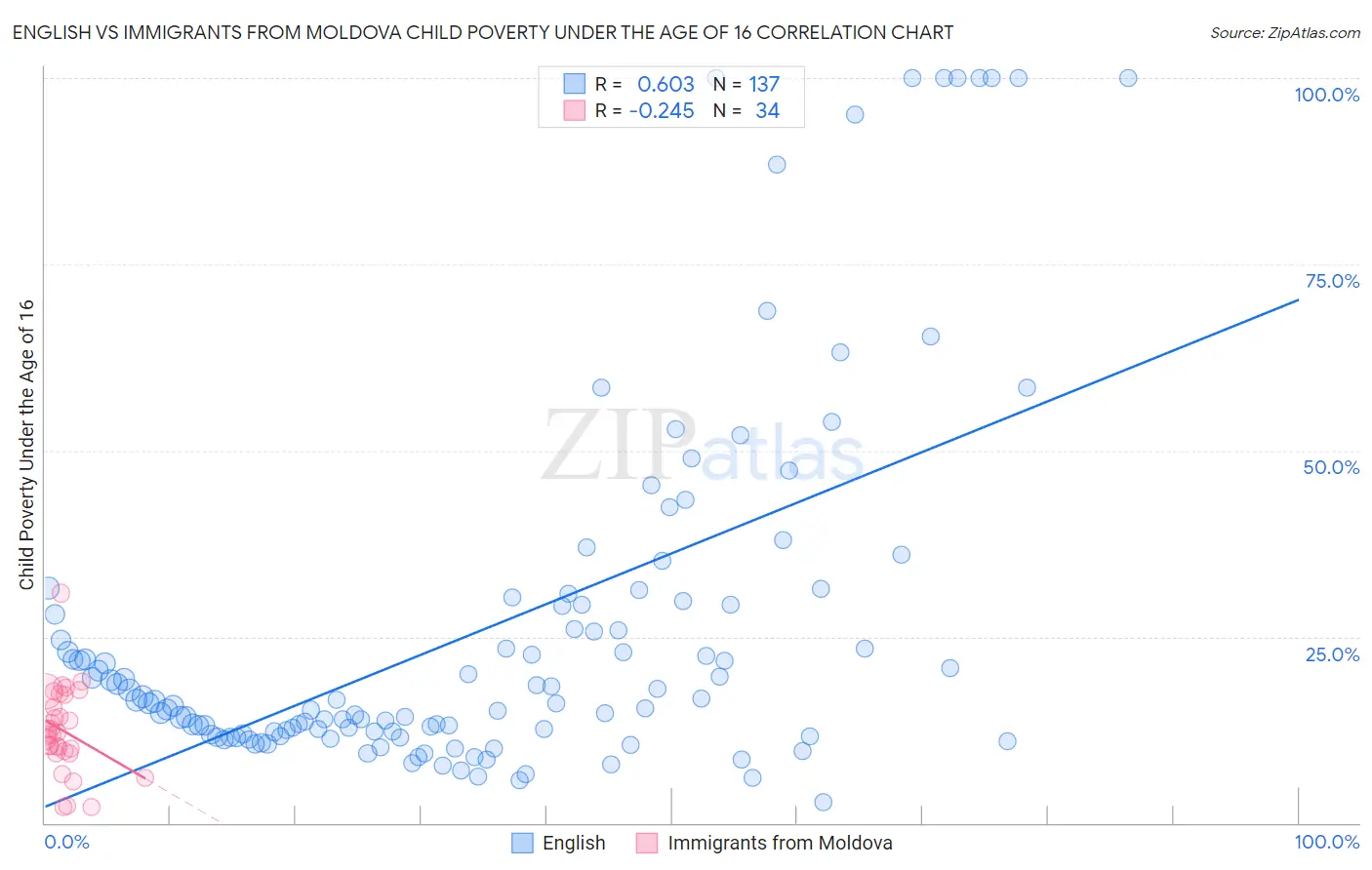 English vs Immigrants from Moldova Child Poverty Under the Age of 16