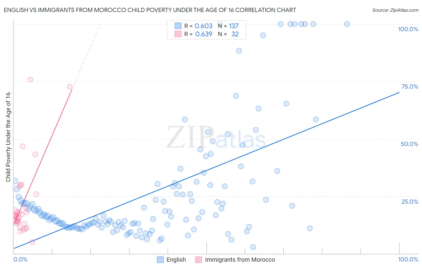 English vs Immigrants from Morocco Child Poverty Under the Age of 16