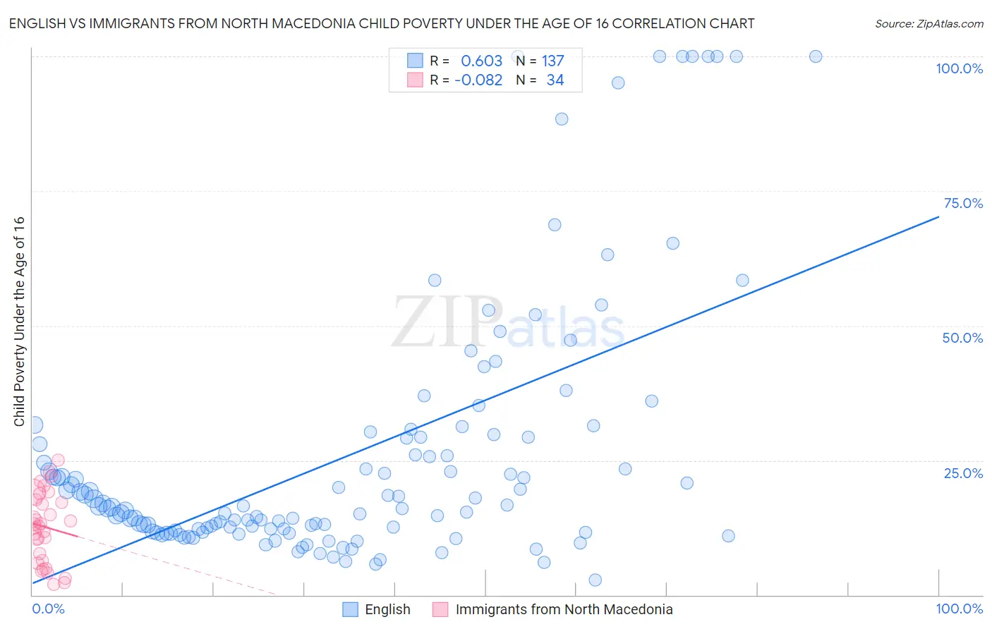 English vs Immigrants from North Macedonia Child Poverty Under the Age of 16