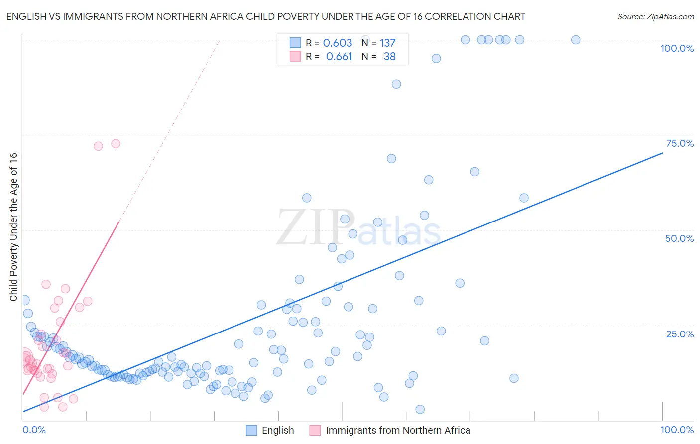 English vs Immigrants from Northern Africa Child Poverty Under the Age of 16