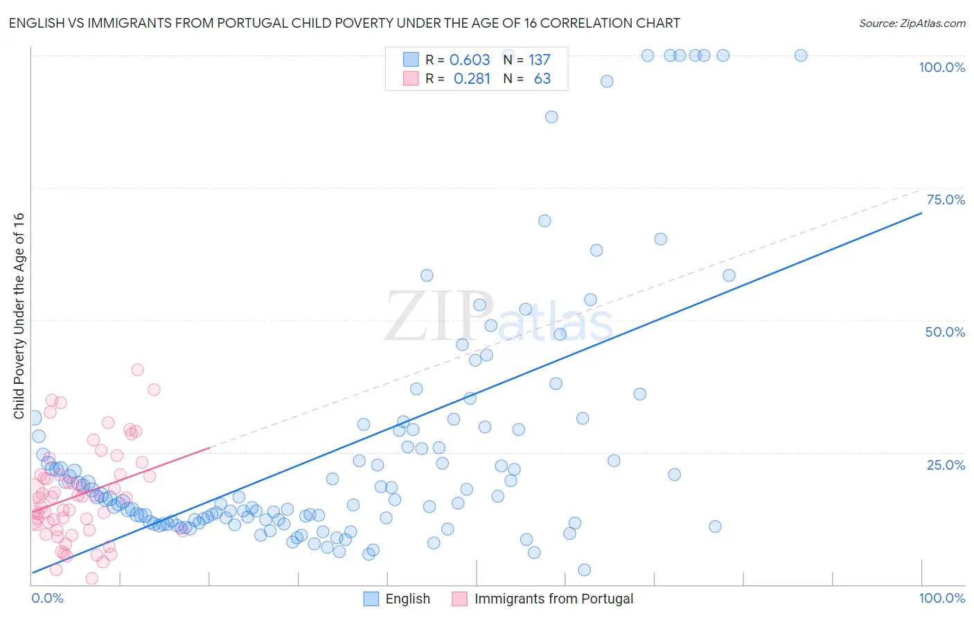 English vs Immigrants from Portugal Child Poverty Under the Age of 16