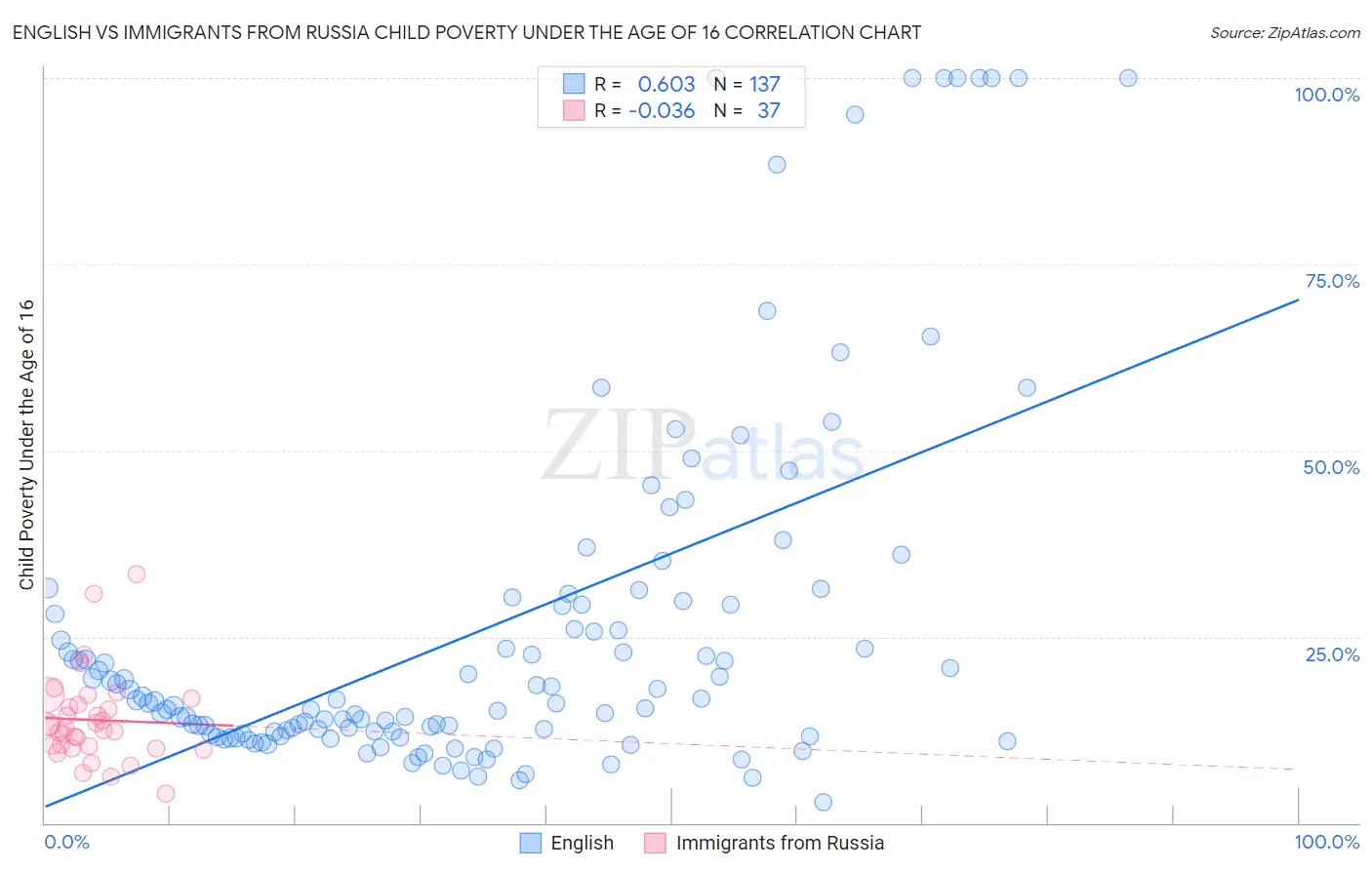 English vs Immigrants from Russia Child Poverty Under the Age of 16