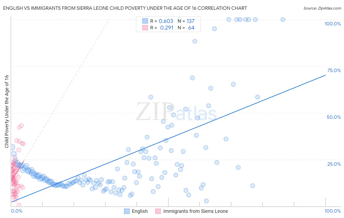 English vs Immigrants from Sierra Leone Child Poverty Under the Age of 16