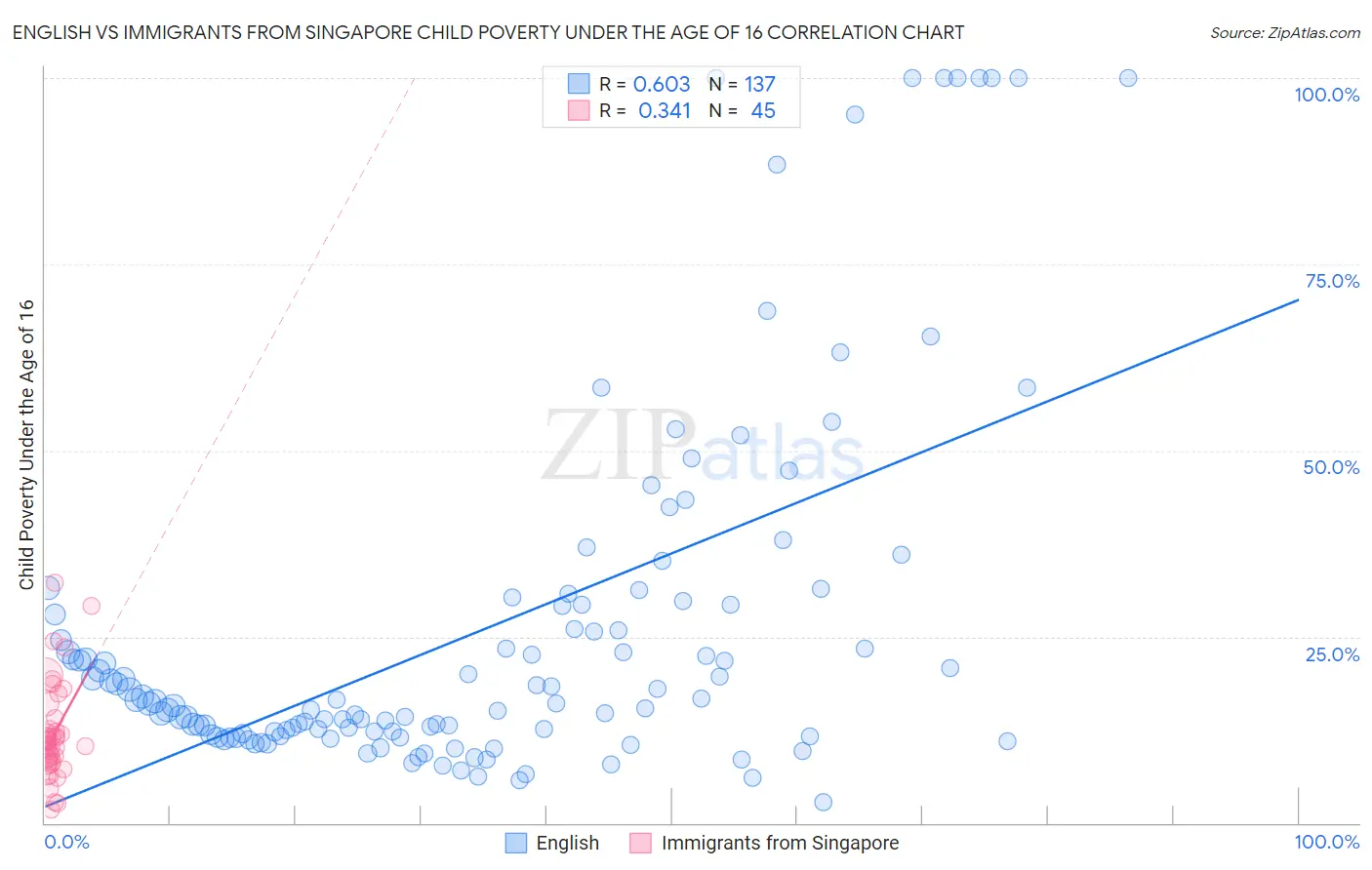 English vs Immigrants from Singapore Child Poverty Under the Age of 16