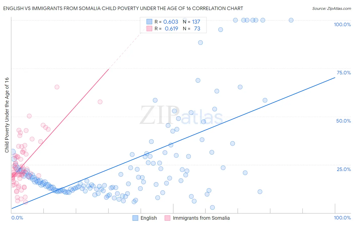 English vs Immigrants from Somalia Child Poverty Under the Age of 16