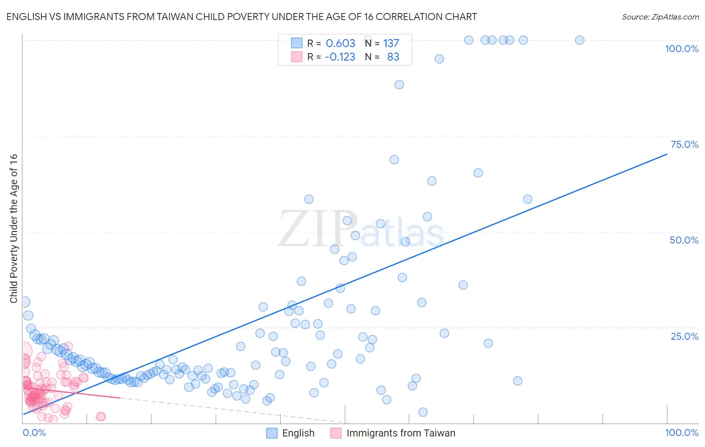 English vs Immigrants from Taiwan Child Poverty Under the Age of 16