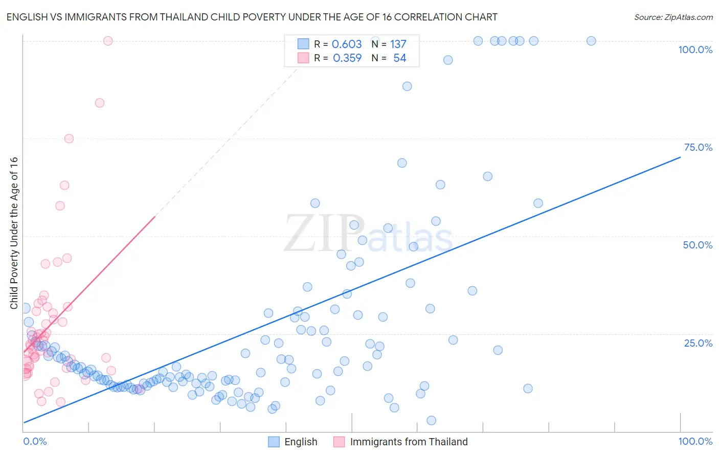 English vs Immigrants from Thailand Child Poverty Under the Age of 16