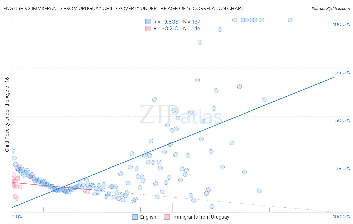 English vs Immigrants from Uruguay Child Poverty Under the Age of 16