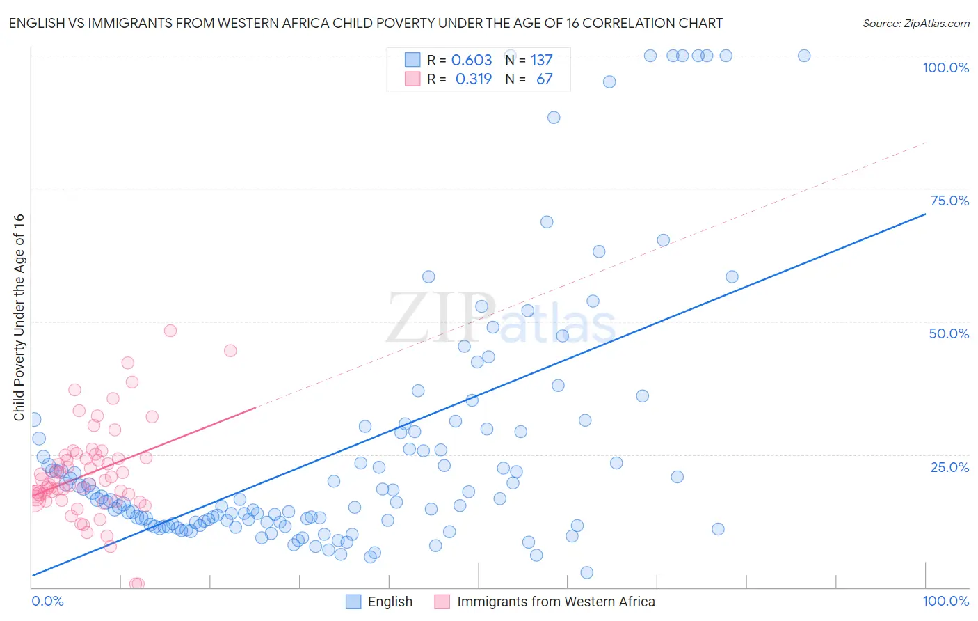 English vs Immigrants from Western Africa Child Poverty Under the Age of 16