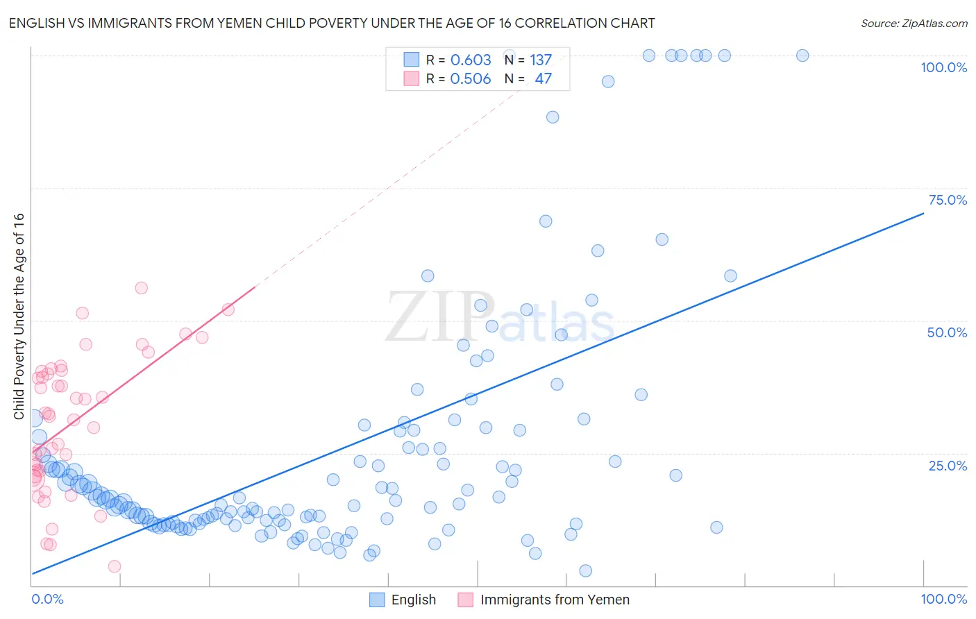 English vs Immigrants from Yemen Child Poverty Under the Age of 16