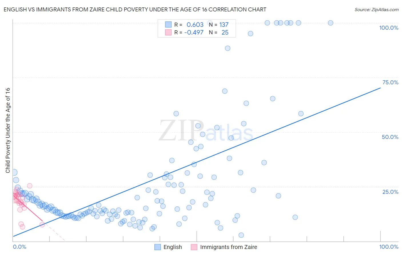 English vs Immigrants from Zaire Child Poverty Under the Age of 16