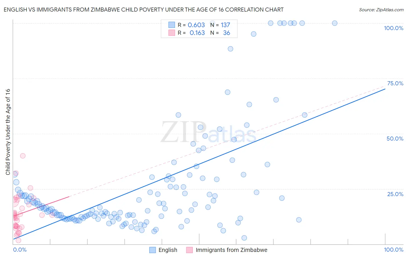 English vs Immigrants from Zimbabwe Child Poverty Under the Age of 16