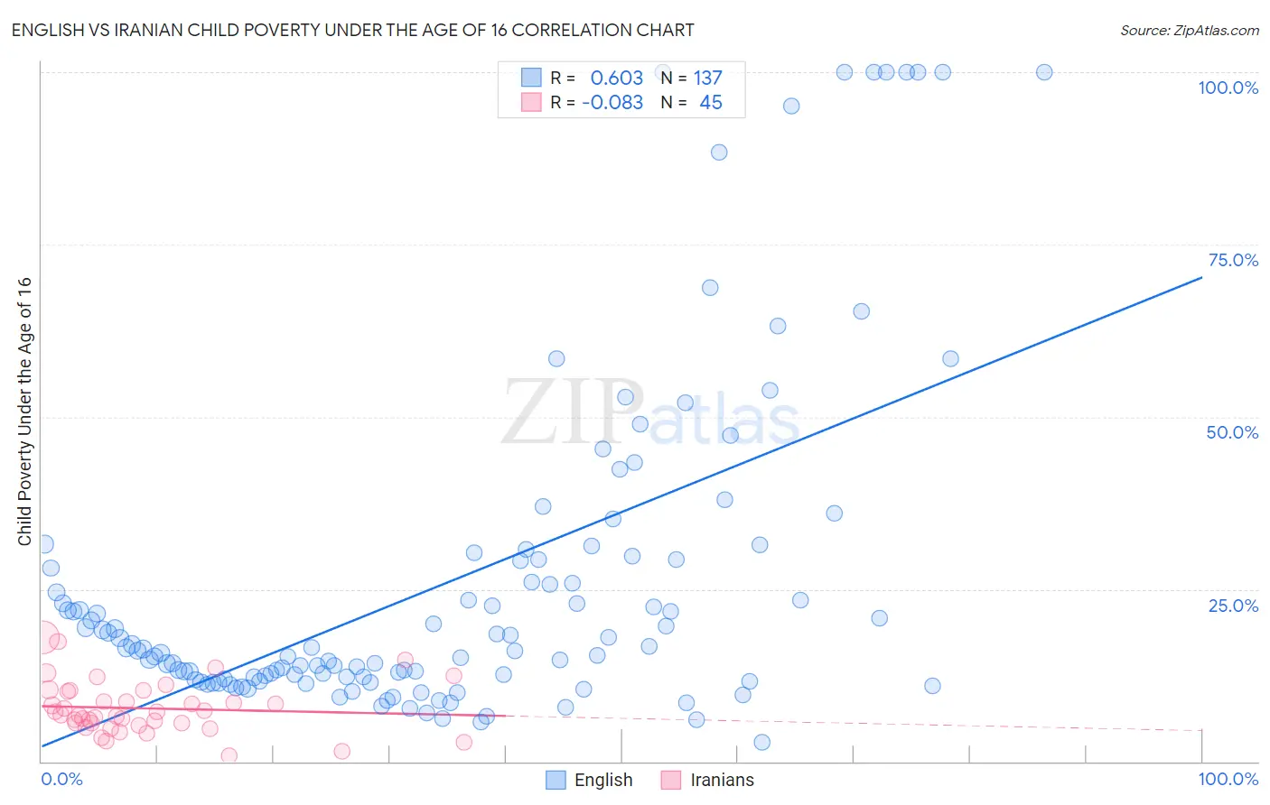 English vs Iranian Child Poverty Under the Age of 16