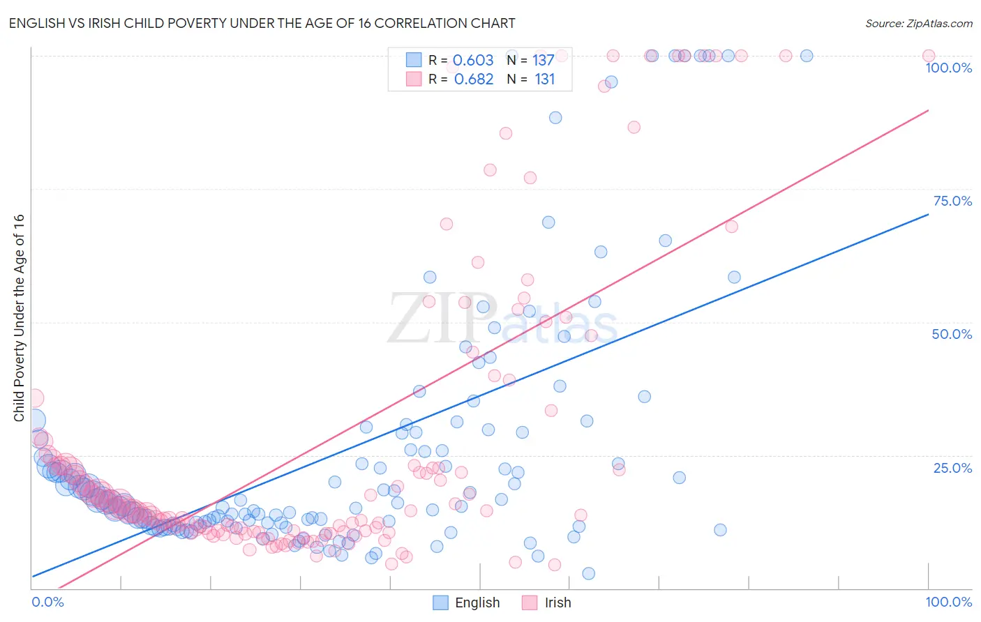 English vs Irish Child Poverty Under the Age of 16